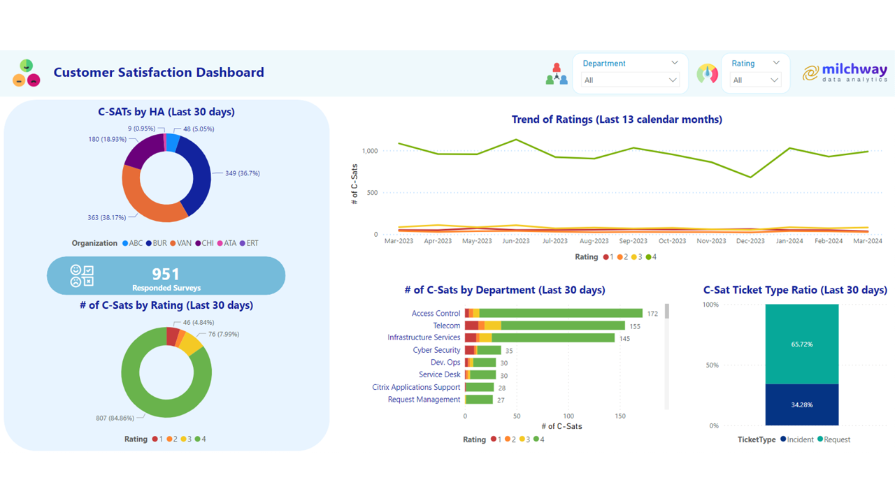 A screenshot of a PowerBI dashboard showing donut charts, line and bar charts